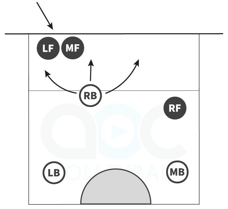 Volleyball man up defense against an opposite hitter with the right back playing up
