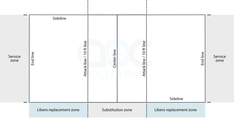 Volleyball court lines and zones