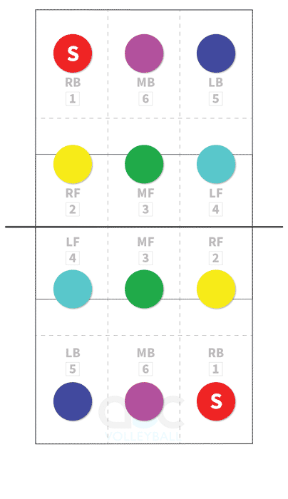Volleyball rotation and volleyball zones